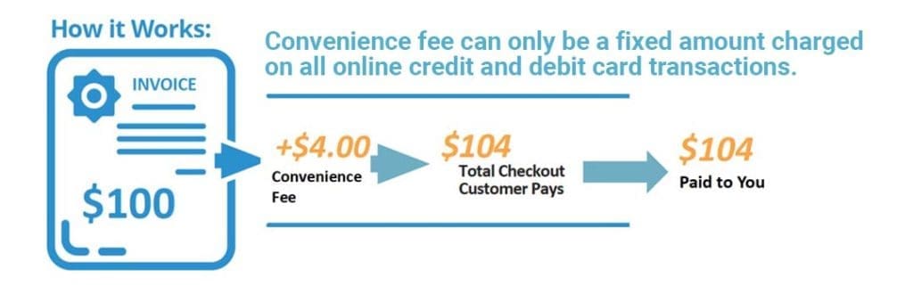 Convenience Fee Payment Processing
