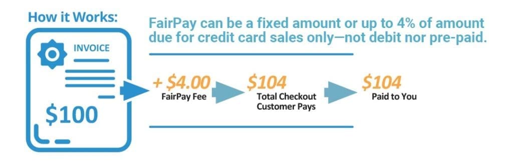 Fairpay Fee Processing Graphic
