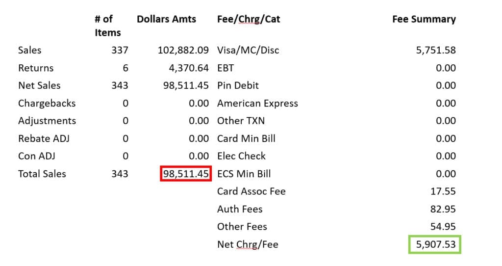 Are Payment Processing Fees Eating Into Your Bottom Line? - IntelliPay