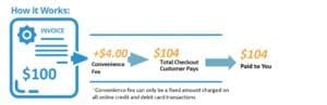 Convenience Fee Payment Processing
