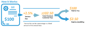 Service fee processing