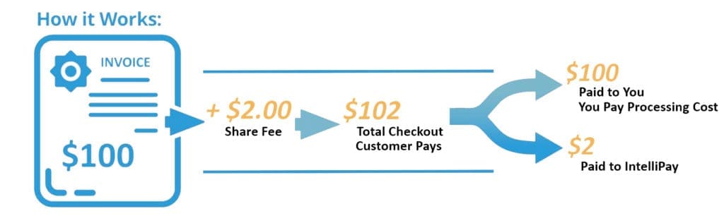 IntelliPay Shared Fee Processing