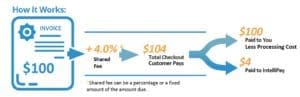 Shared fee payment processing