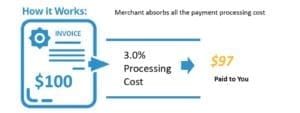 Traditional Merchant Pays Swipe Fees Graphic