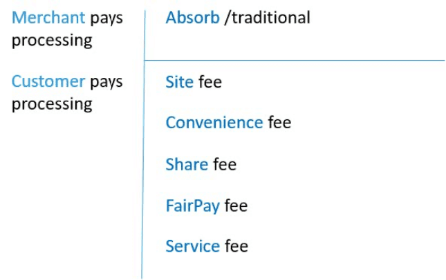 Merchant and customer fees