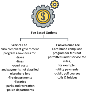 IntelliPay’s City in the Cloud delivers service fee and convenience fee no processing cost options for City governments.