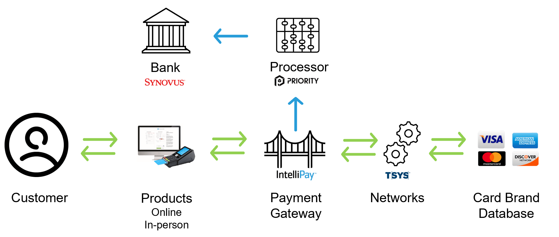 Credit Card Processing Fees and Merchant Margins - IntelliPay