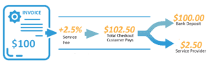 No cost to agency or department biller with service processing from IntelliPay.