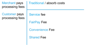 Intellipay reudce dor no