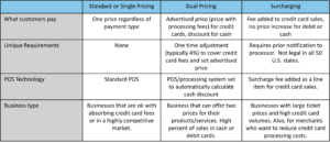 Comparison chart showing differences between single pricing, dual pricing and surcharging for  how daul pricing affects consumer behavior blog post.