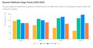 Payment method usage trends chart