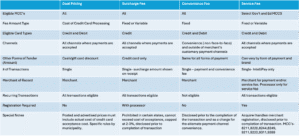 A chart for business owners that compares dual pricing, surcharge fee, convenience fee and service fee models for business owners.