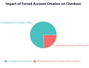 negative impact on card abandonment with forced account setup -allow guest checkout