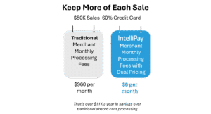 Fee comparison traditional absorb fee verses using IntelliPay's dual pricing model