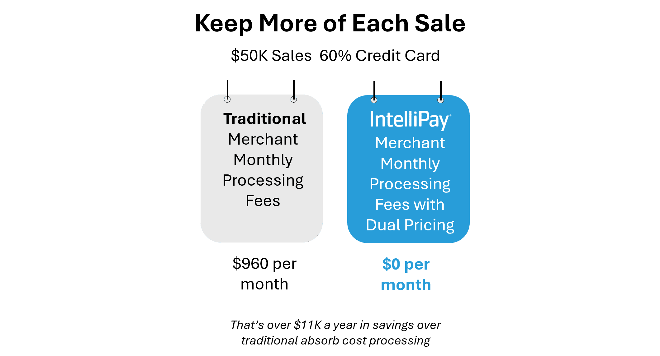 Stripe Merchant Pricing vs Intellipay Dual Pricing Savings Fee comparison traditional absorb fee verses using IntelliPay's dual pricing model