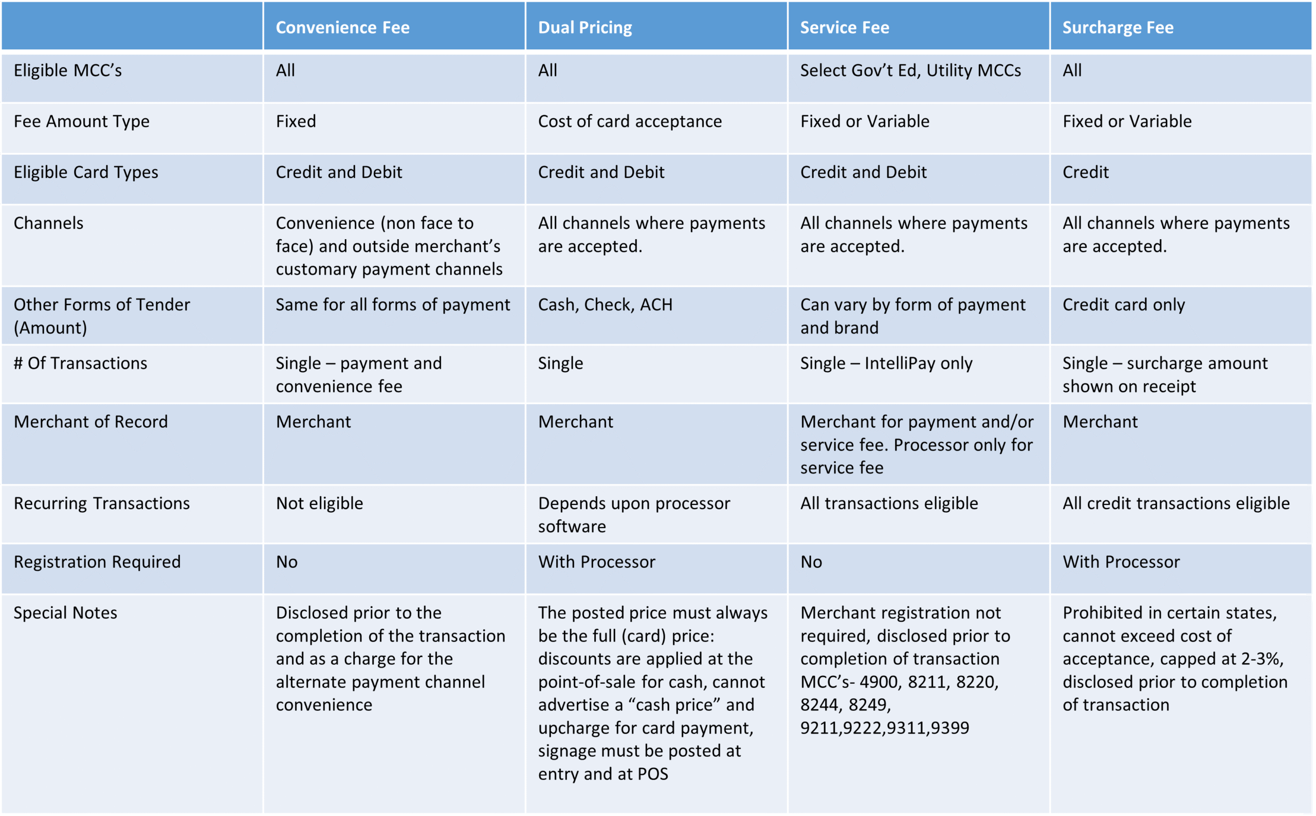 2025 Fee Based Program Compliance Change Chart PSD 2025 IntelliPay shift costs to consumer fee ccomparison cahrt