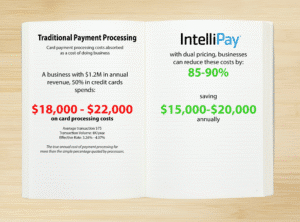 merchant cost comparison absorb all card payment processing costs vs using dual pricing from IntelliPay