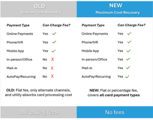 old convenience fee limitations compared to service fee advantages utilities page intellipay.com
