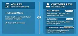 Who pays processing costs intellipay model comparison 2026 intellipay Infographic comparing traditional merchant-paid processing versus customer-paid recovery models like Dual Pricing and Surcharging, designed for IntelliPay compliance