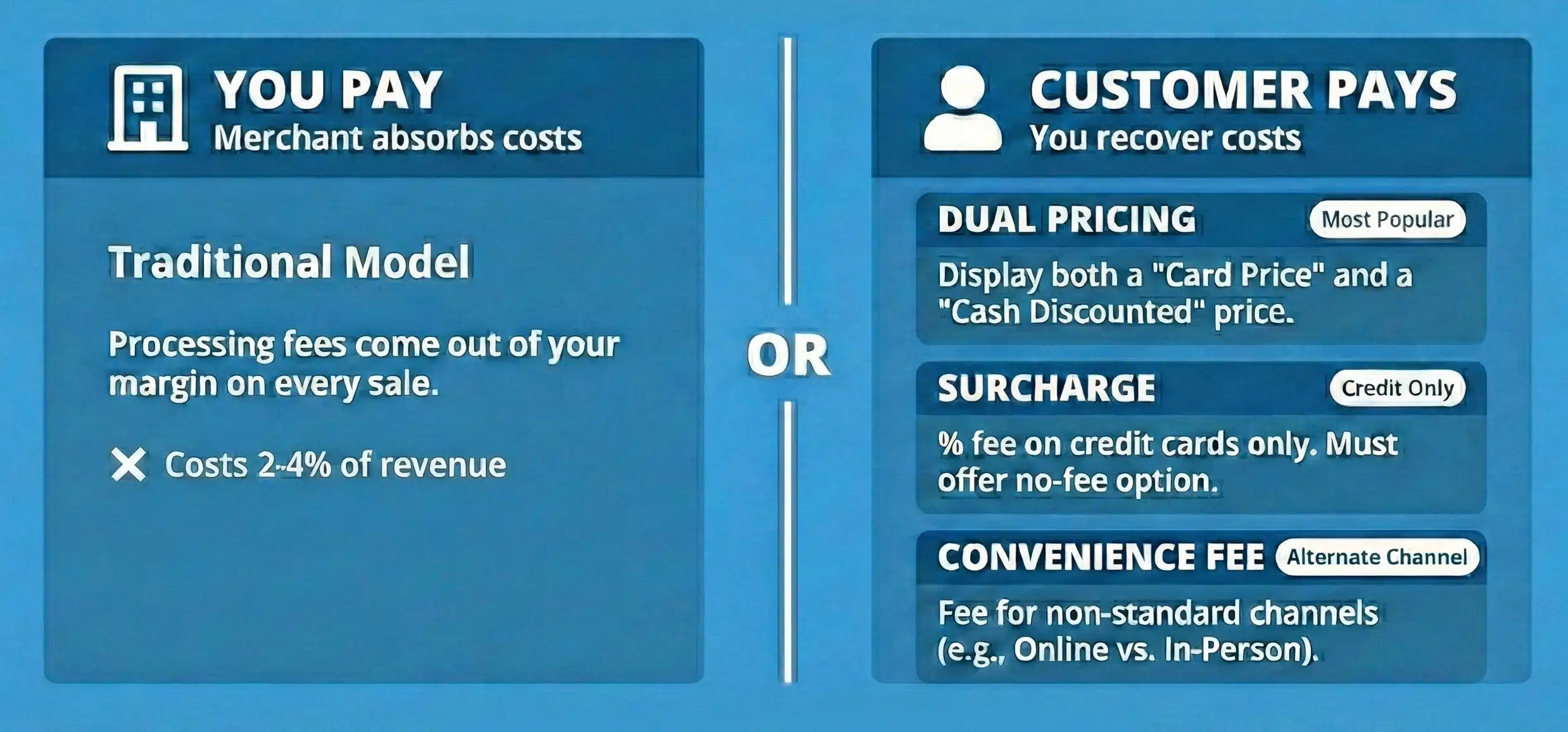 Infographic comparing traditional merchant-paid processing versus customer-paid recovery models like Dual Pricing and Surcharging, designed for IntelliPay compliance