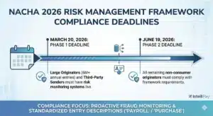 : Infographic illustrating the Nacha 2026 Risk Management Framework compliance timeline. It shows March 20, 2026, as the Phase 1 deadline for large originators (6M+ annual entries) and third-party senders to have risk monitoring systems live. June 19, 2026, is the Phase 2 deadline for all remaining non-consumer originators to comply