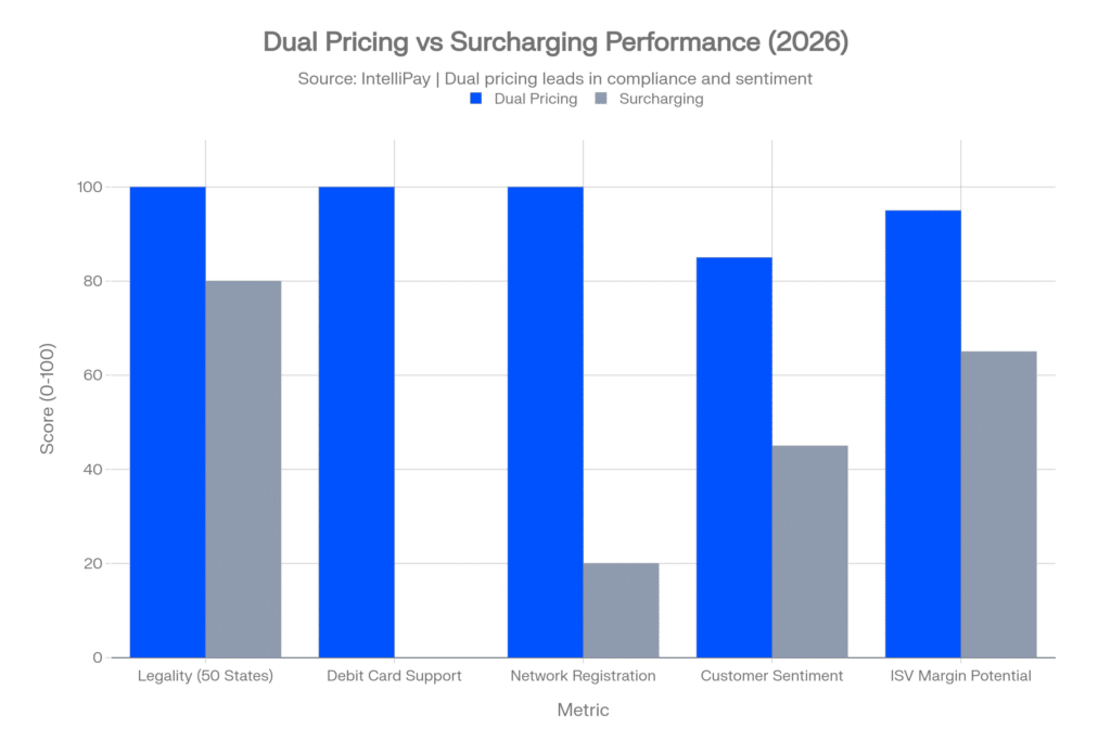 Grouped bar chart comparing Dual Pricing and Surcharging across legality, debit support, registration requirements, and customer sentiment