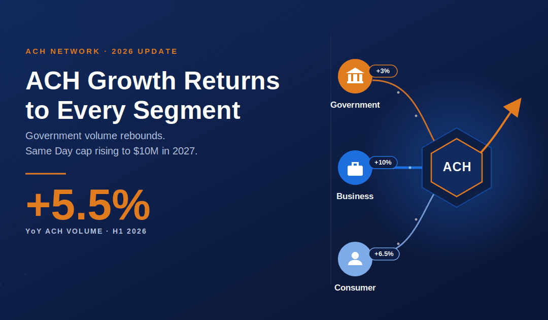 ACH Payments in 2026: Government Volume Rebounds, Same Day Cap Rising to $10M in 2027