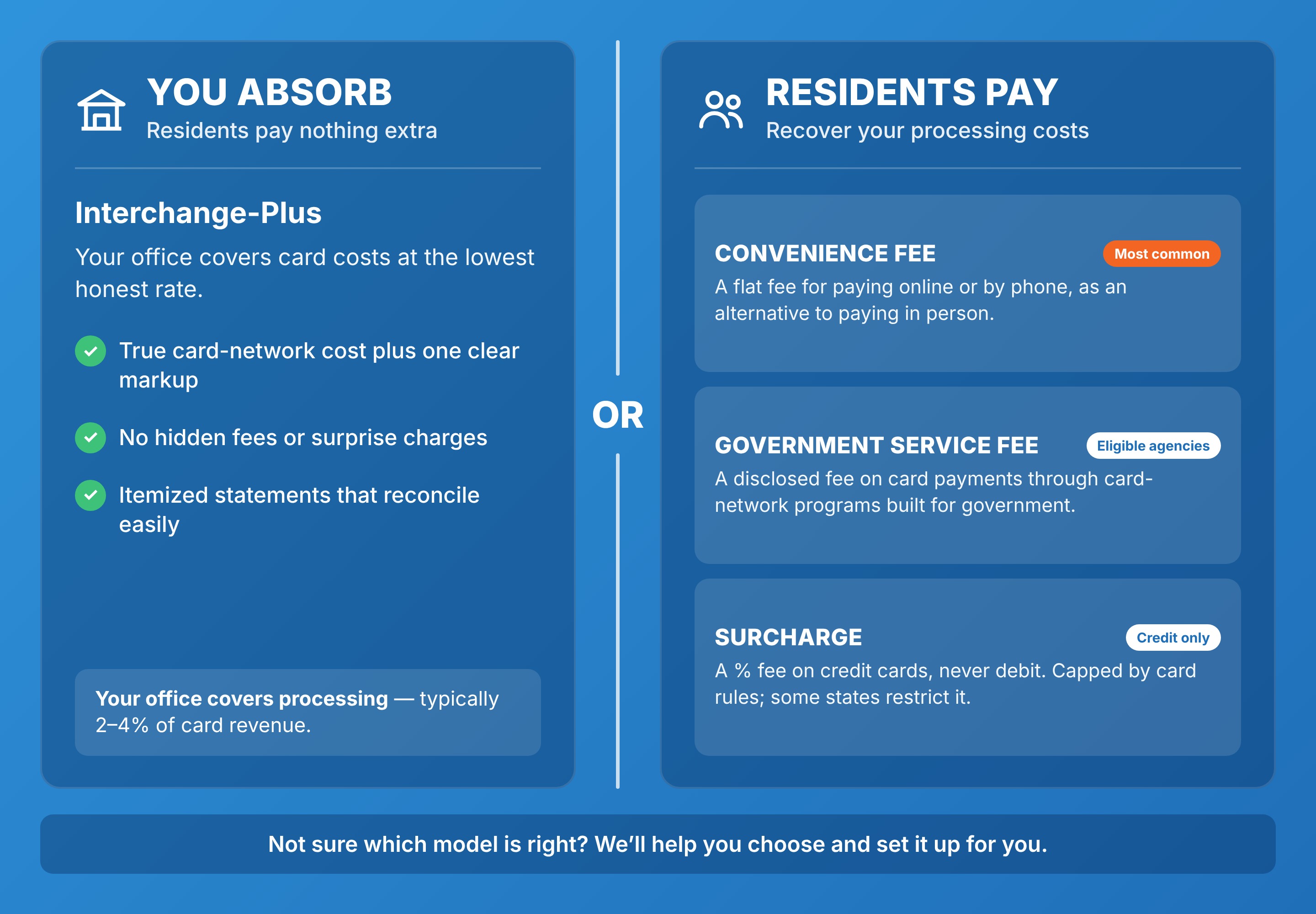 Two ways to handle card fees: your office absorbs them with interchange-plus, or residents pay a fee to recover the cost